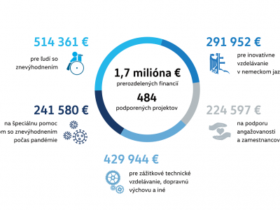 Nadácia Volkswagen Slovakia podporila v roku 2020 zraniteľné skupiny i vzdelávanie sumou 1,7 milióna eur