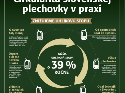 Prazdroj vracia vyzbierané plechovky späť do obehu. Vznikajú z nich nové a majú o dve pätiny nižšiu uhlíkovú stopu